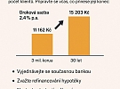 Rekordní vlna konce fixací hypoték: Co to znamená a jak se na ni připravit?